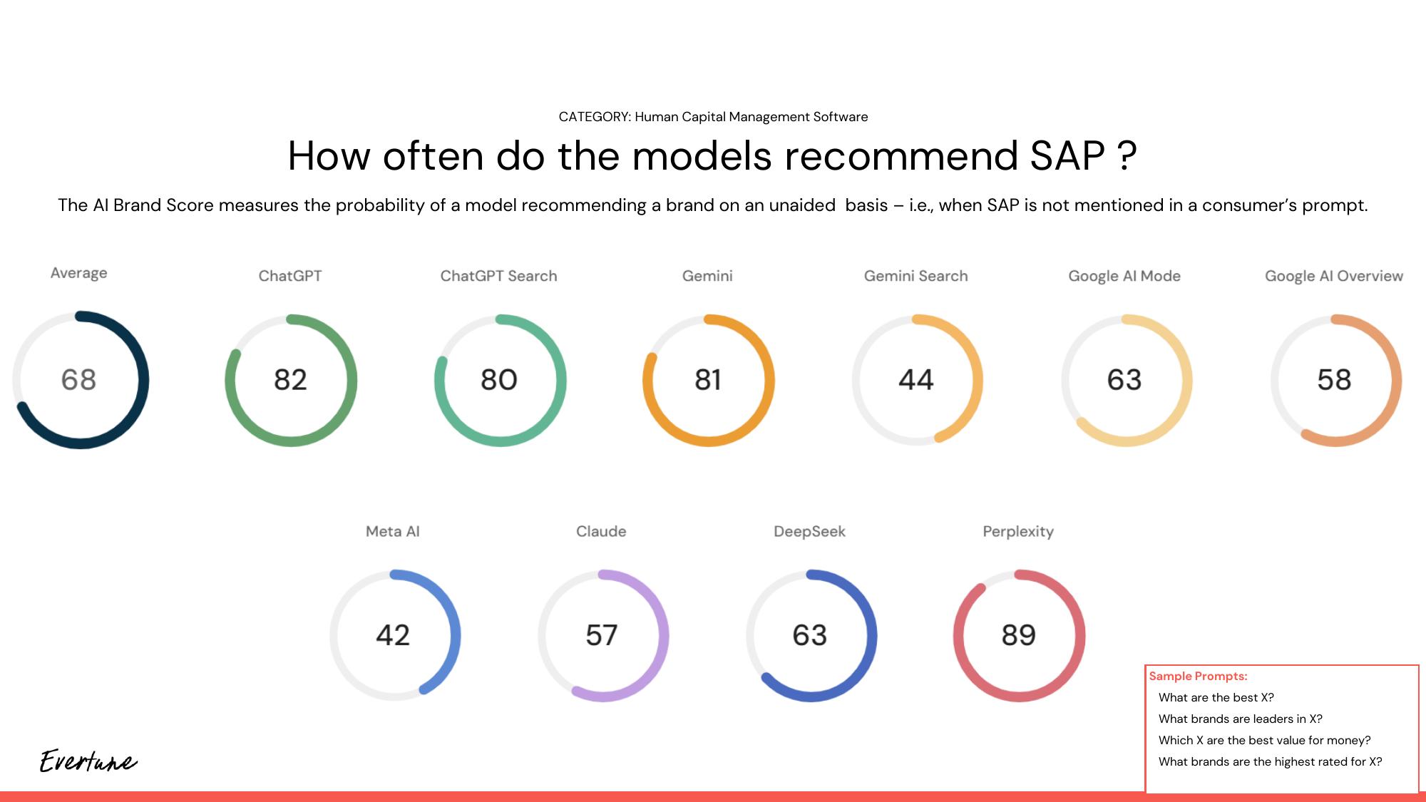 SAP AI Brand Score by platform