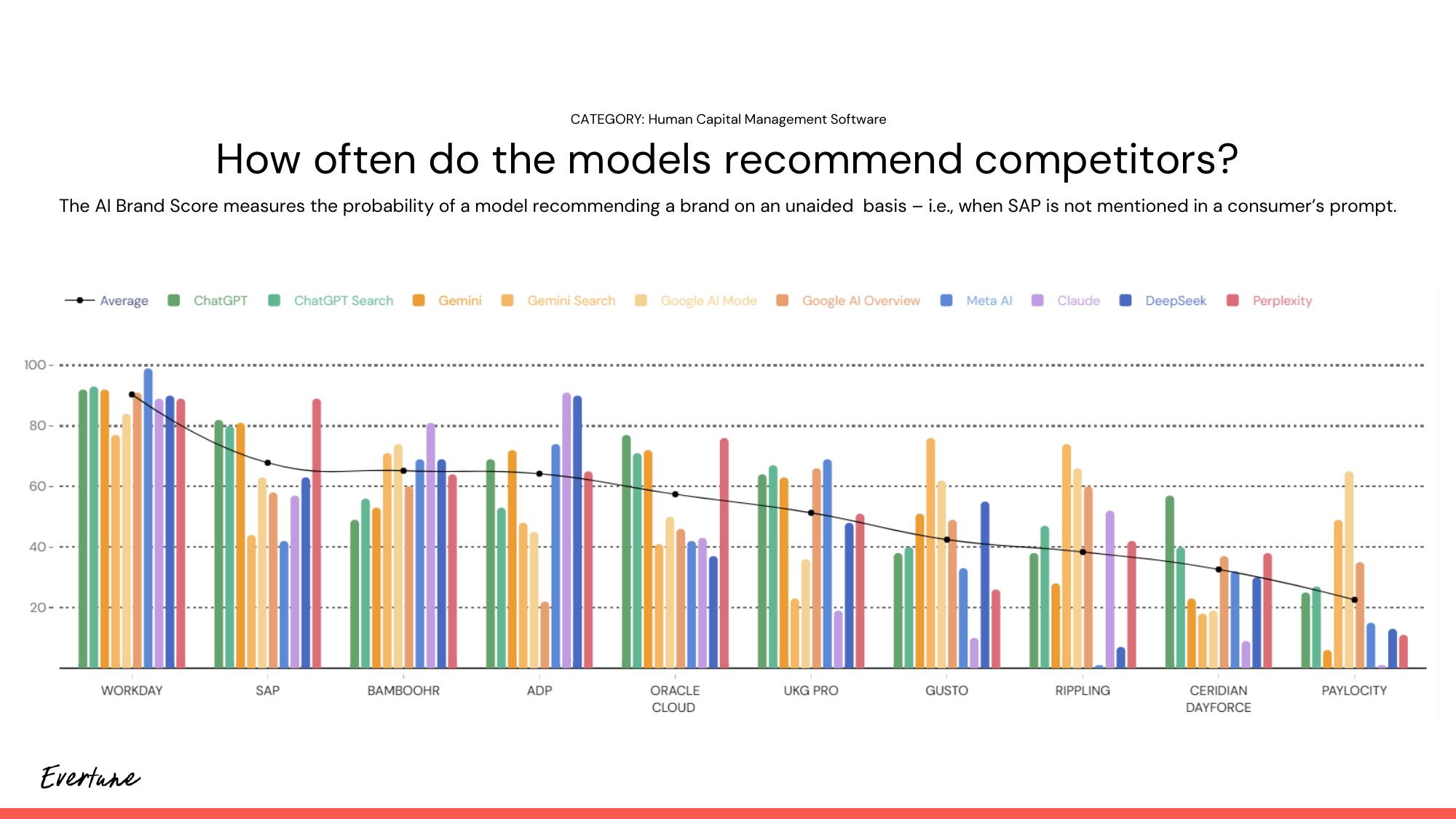 Competitor AI Brand Scores