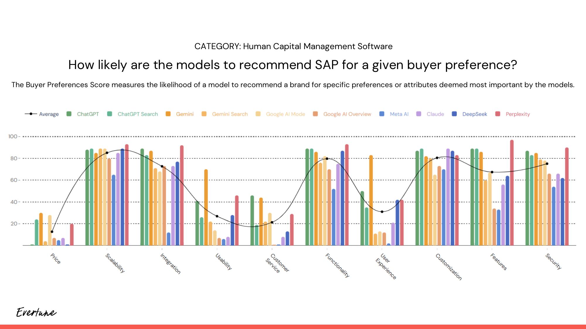 SAP buyer preference scores