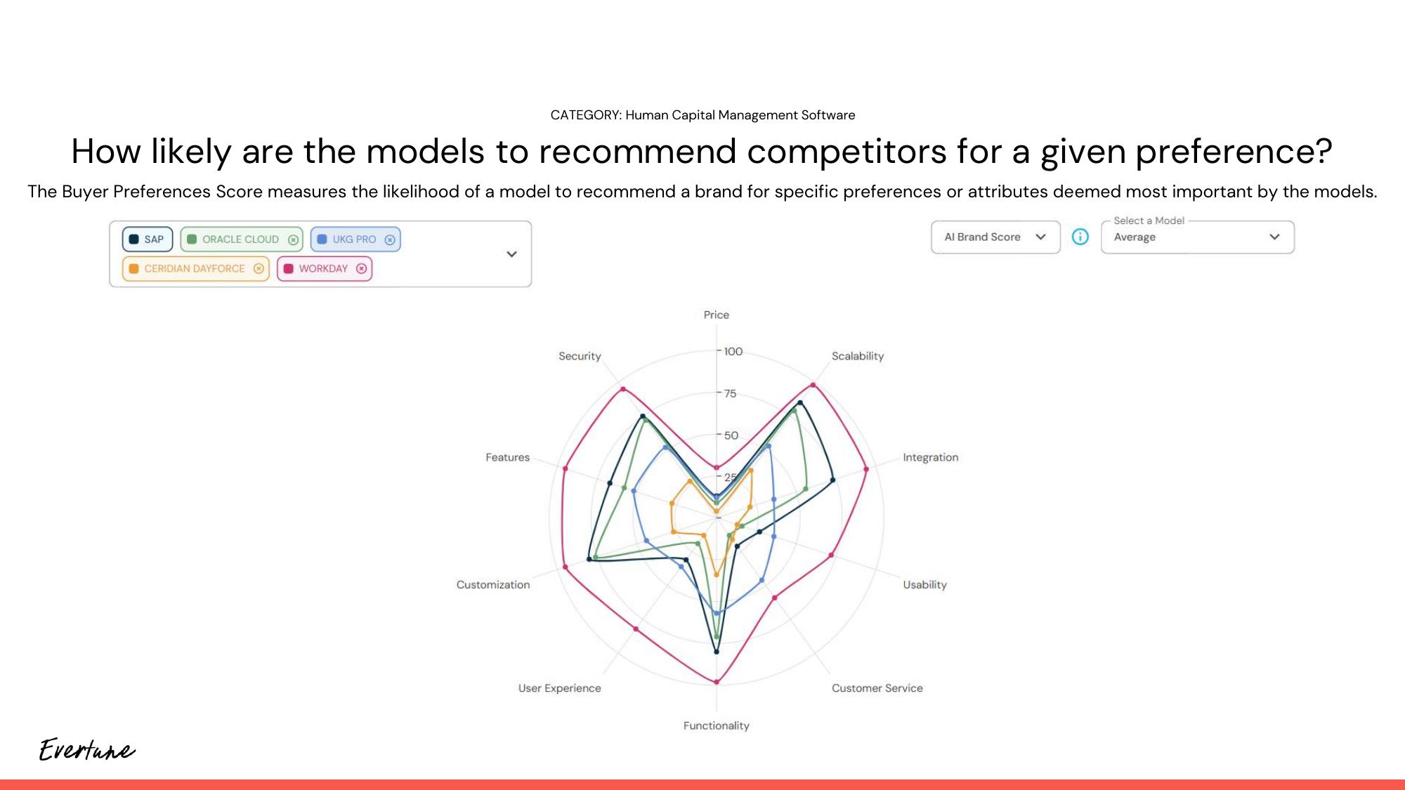 Competitive radar chart