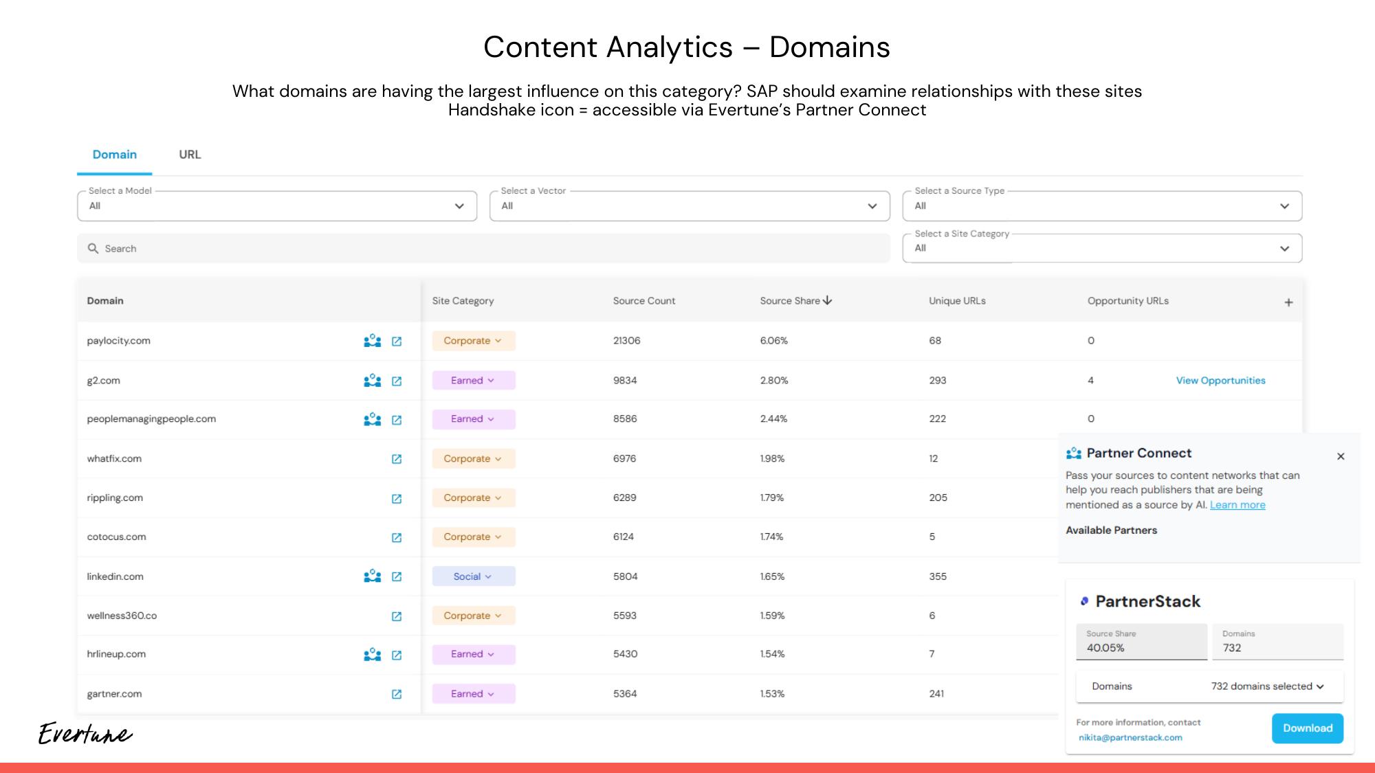 Content Analytics - Domains