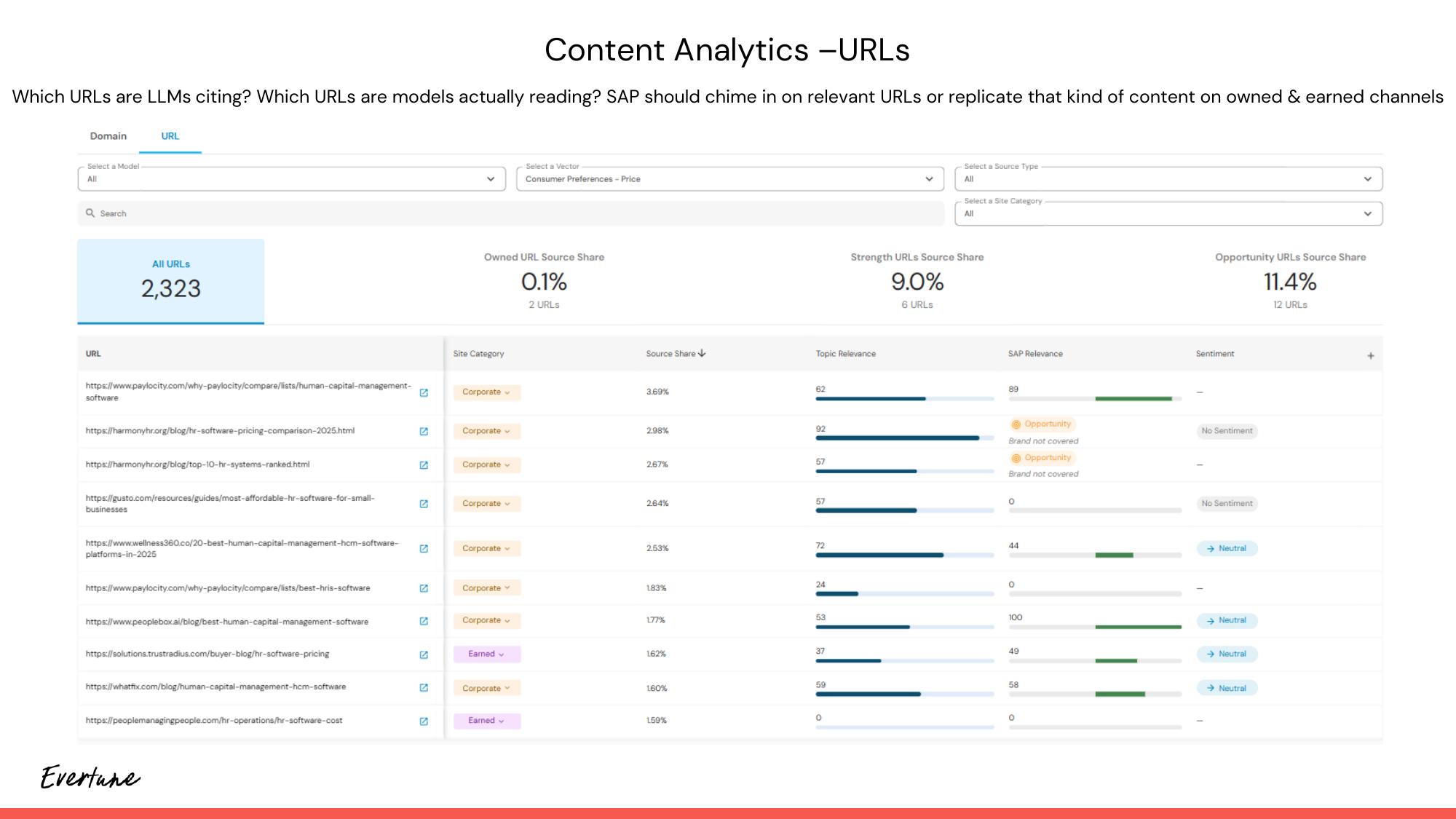 Content Analytics - URLs